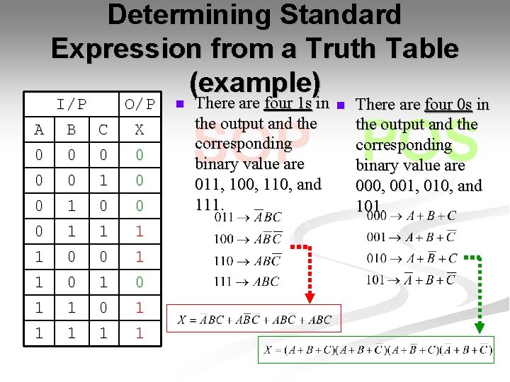 Determining Standard Expression from a Truth Table (example) I/P O/P A B C X Determining Standard Expression from a Truth Table (example) I/P O/P A B C X