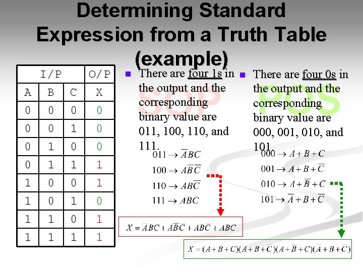 Determining Standard Expression from a Truth Table (example) I/P O/P A B C X