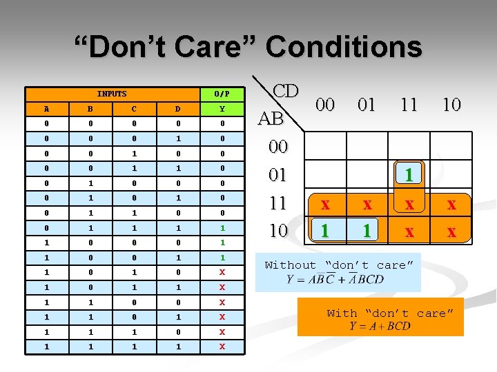 “Don’t Care” Conditions INPUTS O/P A B C D Y 0 0 0 0