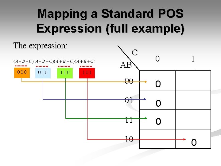 Mapping a Standard POS Expression (full example) The expression: 000 010 101 C AB