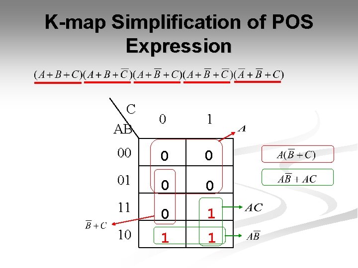 K-map Simplification of POS Expression C AB 0 1 00 0 0 01 0