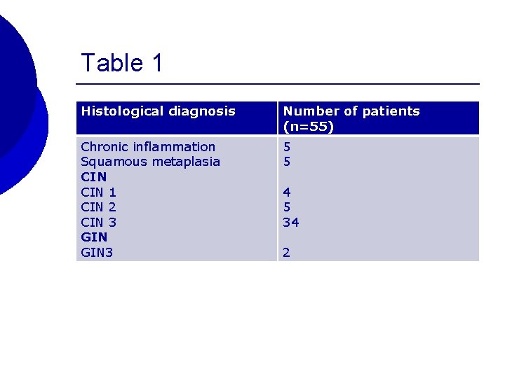 Table 1 Histological diagnosis Number of patients (n=55) Chronic inflammation Squamous metaplasia CIN 1