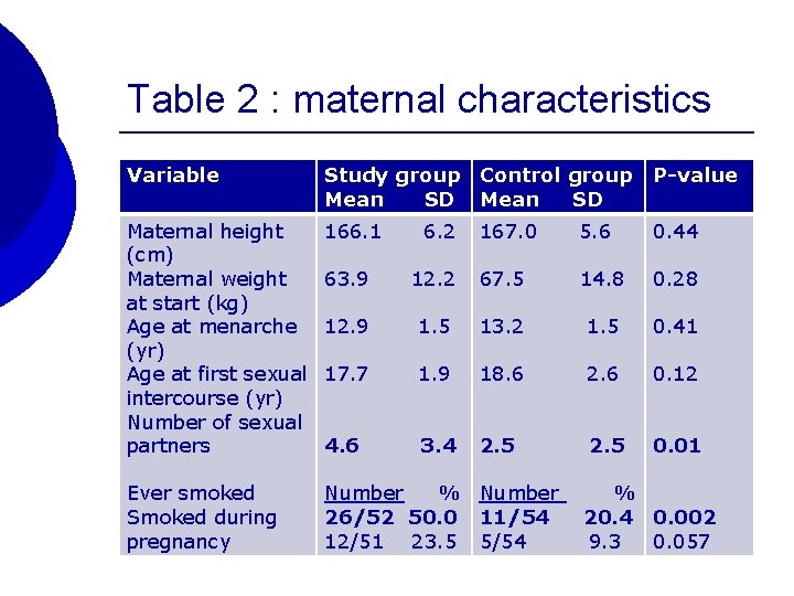 Table 2 : maternal characteristics Variable Study group Control group Mean SD P-value Maternal