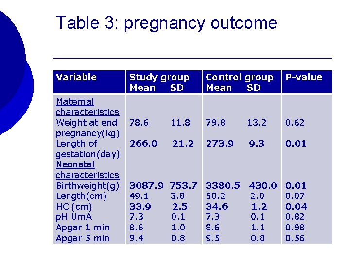 Table 3: pregnancy outcome Variable Maternal characteristics Weight at end pregnancy(kg) Length of gestation(day)