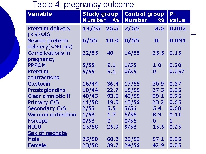Table 4: pregnancy outcome Variable Study group Number % Control group PNumber % value