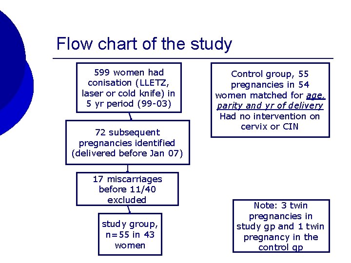 Flow chart of the study 599 women had conisation (LLETZ, laser or cold knife)