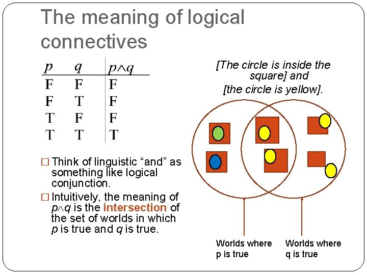 The meaning of logical connectives [The circle is inside the square] and [the circle