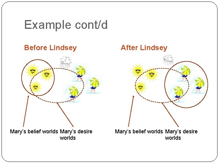 Example cont/d Before Lindsey Mary’s belief worlds Mary’s desire worlds After Lindsey Mary’s belief