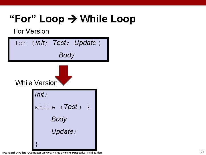 “For” Loop While Loop For Version for (Init; Test; Update ) Body While Version