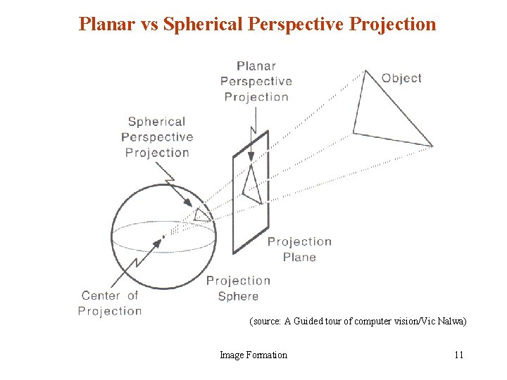 Planar vs Spherical Perspective Projection (source: A Guided tour of computer vision/Vic Nalwa) Image