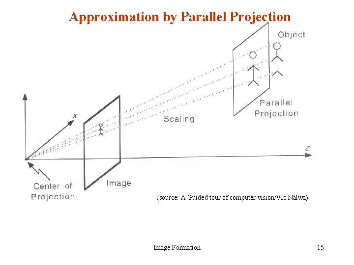 Approximation by Parallel Projection (source: A Guided tour of computer vision/Vic Nalwa) Image Formation