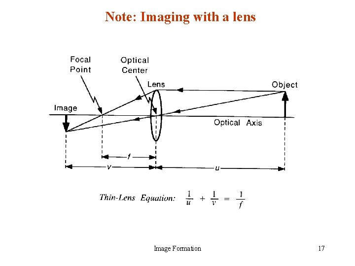 Note: Imaging with a lens Image Formation 17 