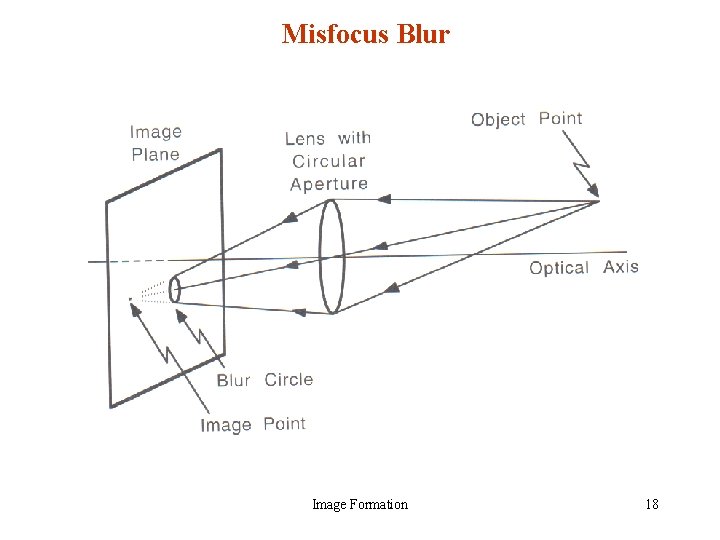 Misfocus Blur Image Formation 18 