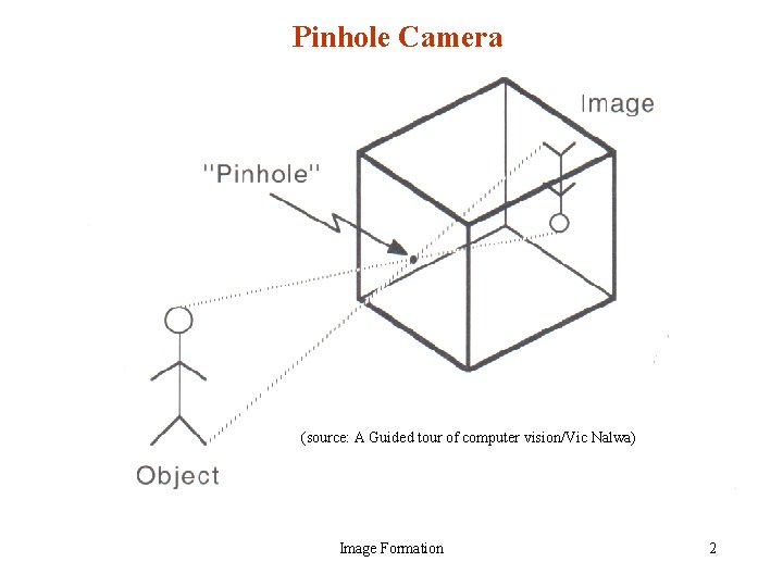 Pinhole Camera (source: A Guided tour of computer vision/Vic Nalwa) Image Formation 2 