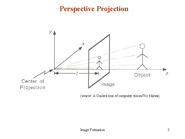 Perspective Projection (source: A Guided tour of computer vision/Vic Nalwa) Image Formation 3 