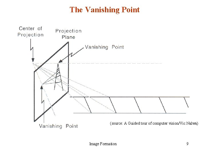 The Vanishing Point (source: A Guided tour of computer vision/Vic Nalwa) Image Formation 9