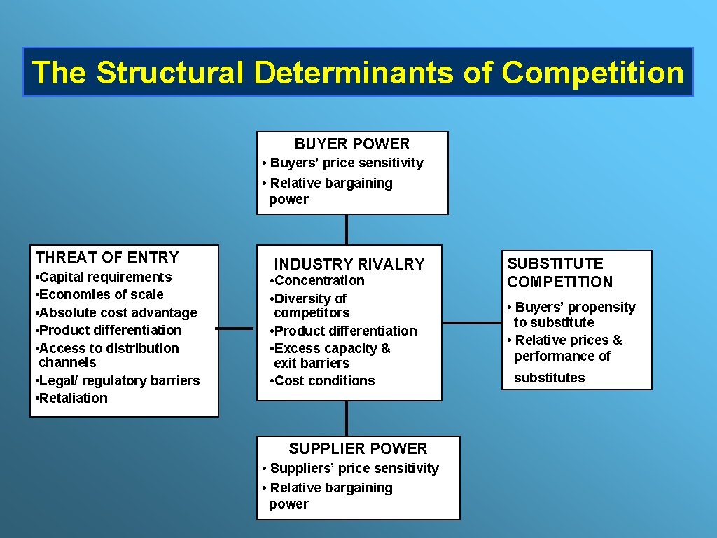 The Structural Determinants of Competition BUYER POWER • Buyers’ price sensitivity • Relative bargaining