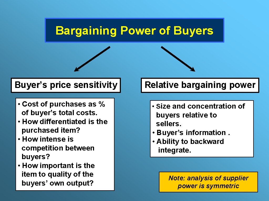 Bargaining Power of Buyers Buyer’s price sensitivity • Cost of purchases as % of