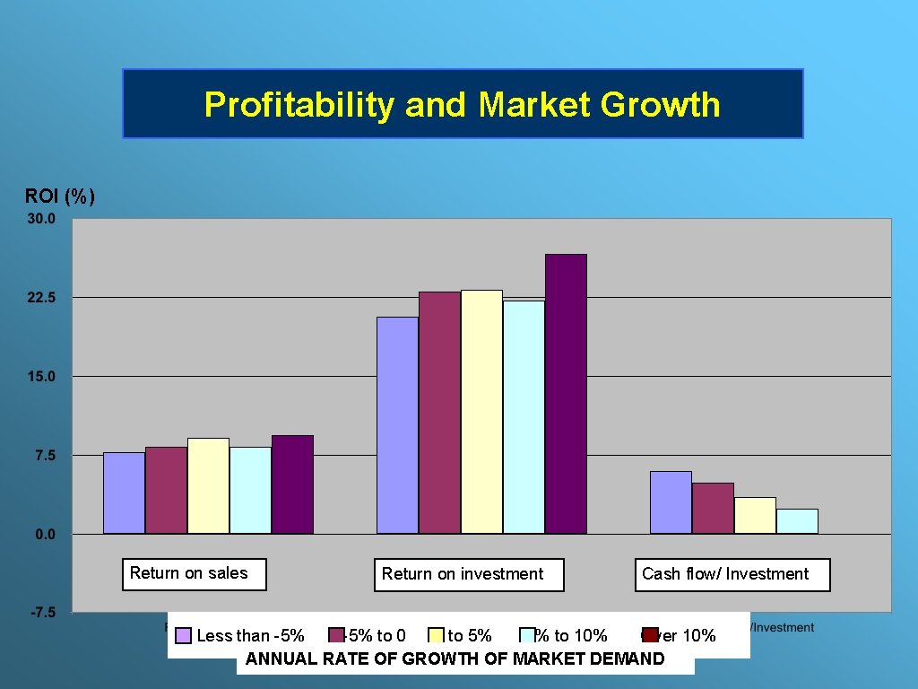 Profitability and Market Growth ROI (%) Return on sales Return on investment Cash flow/