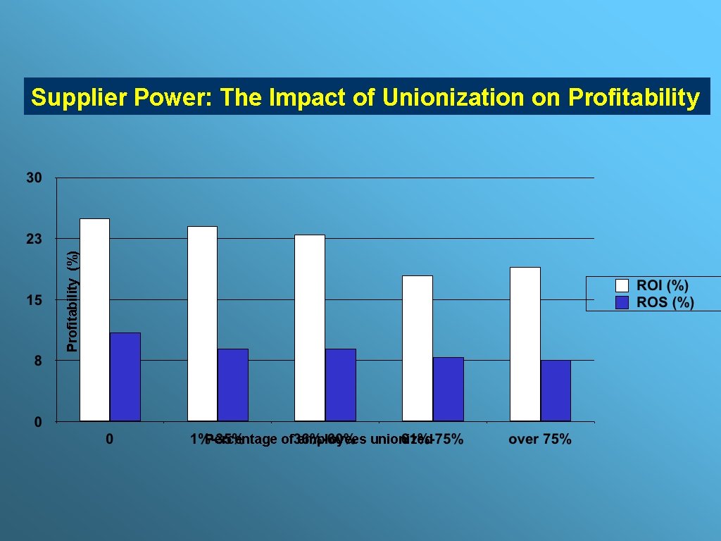 Profitability (%) Supplier Power: The Impact of Unionization on Profitability Percentage of employees unionized