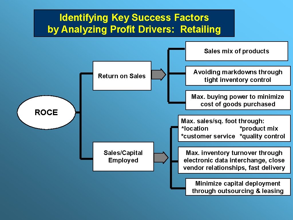 Identifying Key Success Factors by Analyzing Profit Drivers: Retailing Sales mix of products Return