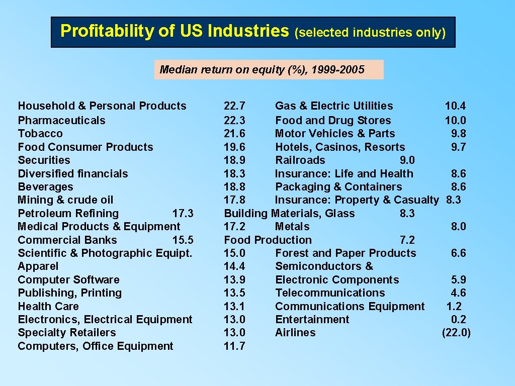 Profitability of US Industries (selected industries only) Median return on equity (%), 1999 -2005
