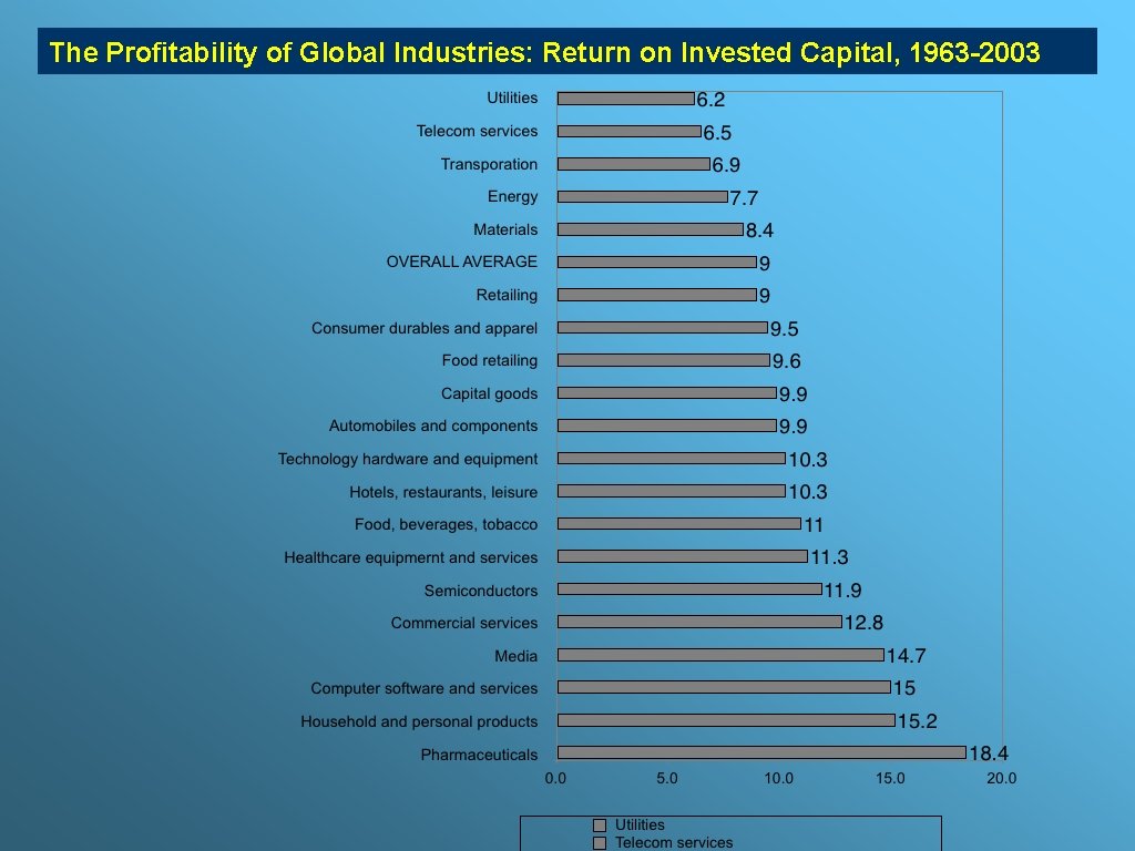 The Profitability of Global Industries: Return on Invested Capital, 1963 -2003 