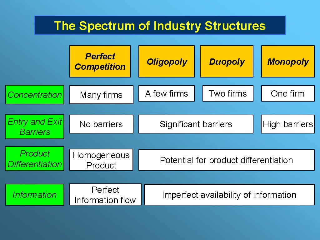 The Spectrum of Industry Structures Perfect Competition Oligopoly Duopoly Monopoly Concentration Many firms A