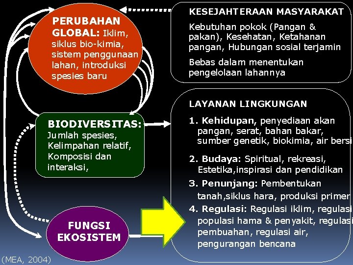 PERUBAHAN GLOBAL: Iklim, siklus bio-kimia, sistem penggunaan lahan, introduksi spesies baru KESEJAHTERAAN MASYARAKAT Kebutuhan