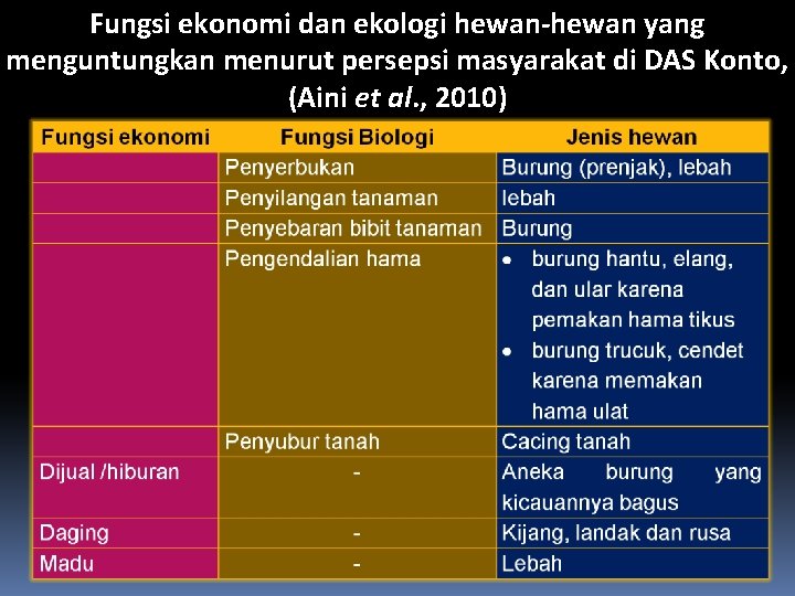 Fungsi ekonomi dan ekologi hewan-hewan yang menguntungkan menurut persepsi masyarakat di DAS Konto, (Aini