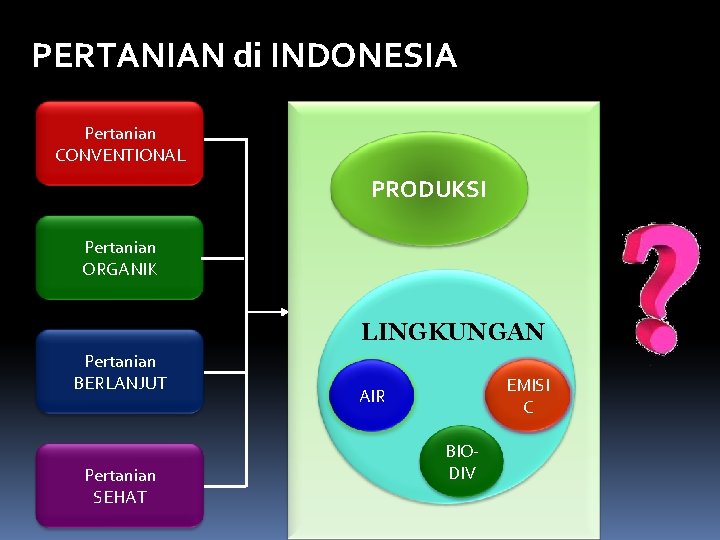 PERTANIAN di INDONESIA Pertanian CONVENTIONAL PRODUKSI Pertanian ORGANIK LINGKUNGAN Pertanian BERLANJUT Pertanian SEHAT EMISI