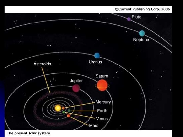 Some of the gas continued to revolve around the sun, eventually condensing into masses