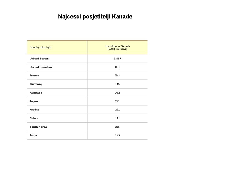 Najcesci posjetitelji Kanade Country of origin United States Spending in Canada (CAN$ millions) 6,