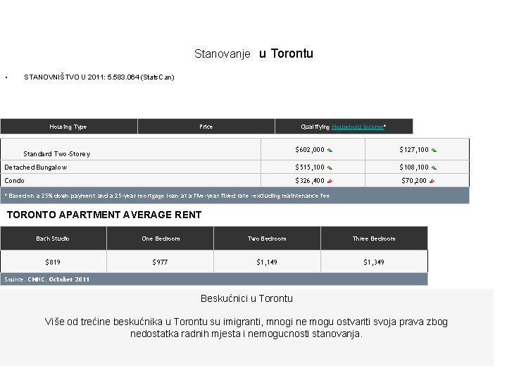 Stanovanje u Torontu • STANOVNIŠTVO U 2011: 5. 583. 064 (Stats. Can) Housing Type