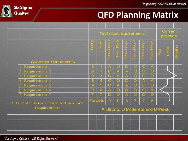 Six Sigma Qualtec – All Rights Reserved Improving Your Business Results QFD Planning Matrix