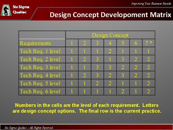 Six Sigma Qualtec Improving Your Business Results Design Concept Developoment Matrix Numbers in the