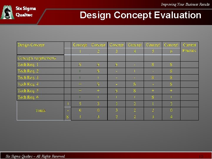 Six Sigma Qualtec – All Rights Reserved Improving Your Business Results Design Concept Evaluation