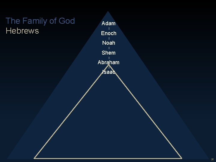 25 The Family of God Hebrews Adam | Enoch | Noah | Shem |