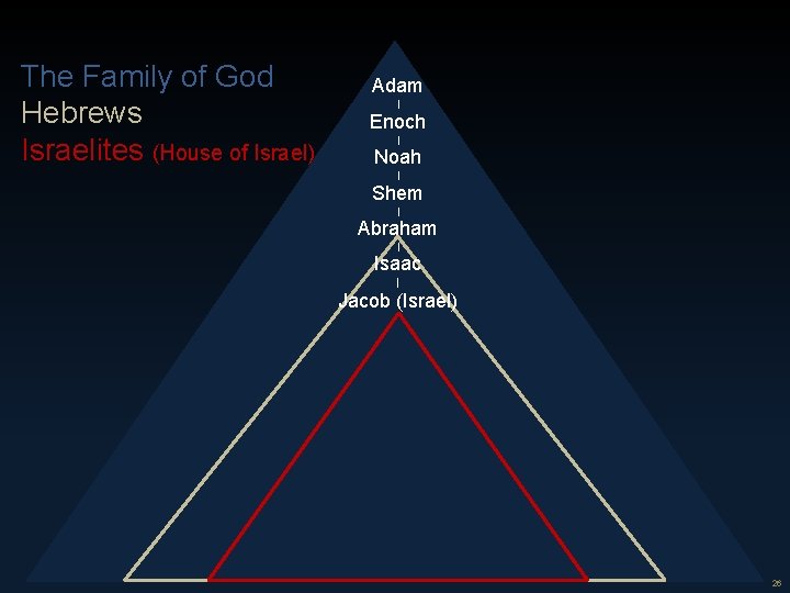 26 The Family of God Hebrews Israelites (House of Israel) Adam | Enoch |