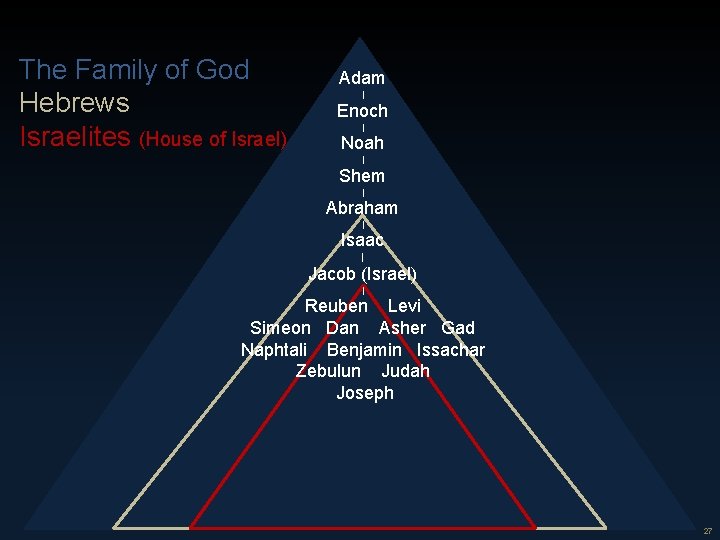 27 The Family of God Hebrews Israelites (House of Israel) Adam | Enoch |