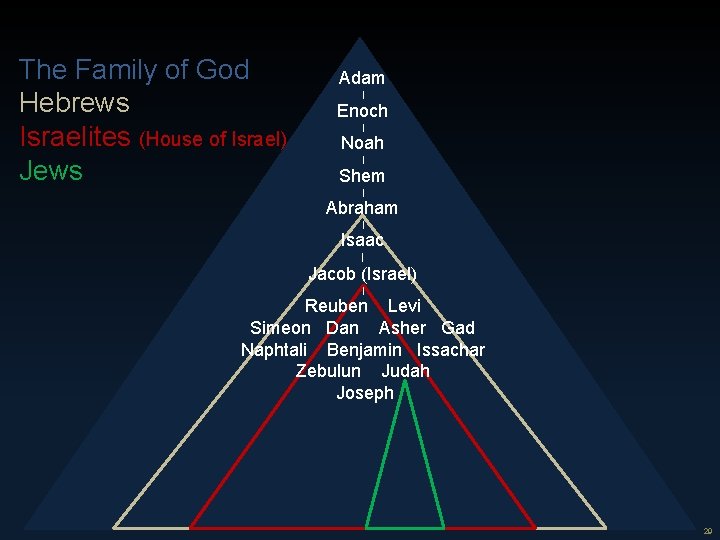 29 The Family of God Hebrews Israelites (House of Israel) Jews Adam | Enoch