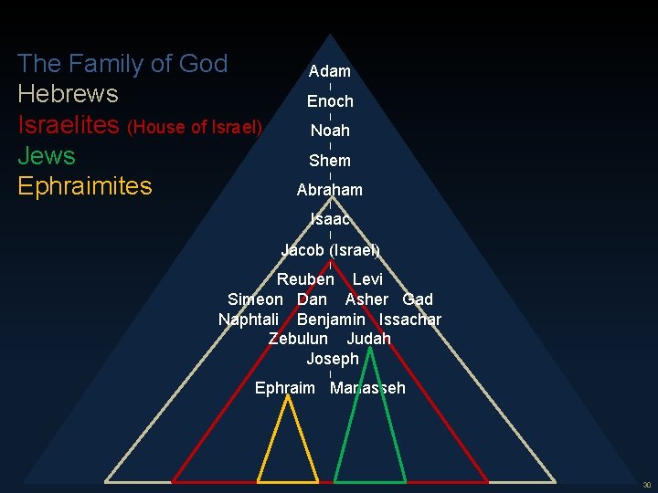 30 The Family of God Hebrews Israelites (House of Israel) Jews Ephraimites Adam |
