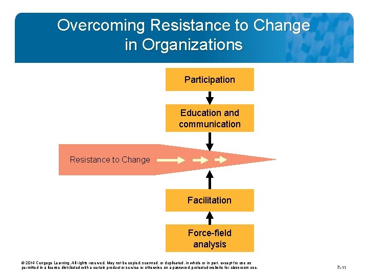 Overcoming Resistance to Change in Organizations Participation Education and communication Resistance to Change Facilitation