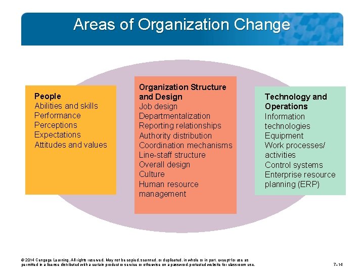 Areas of Organization Change People Abilities and skills Performance Perceptions Expectations Attitudes and values