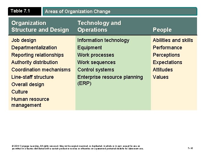 Table 7. 1 Areas of Organization Change Organization Structure and Design Technology and Operations