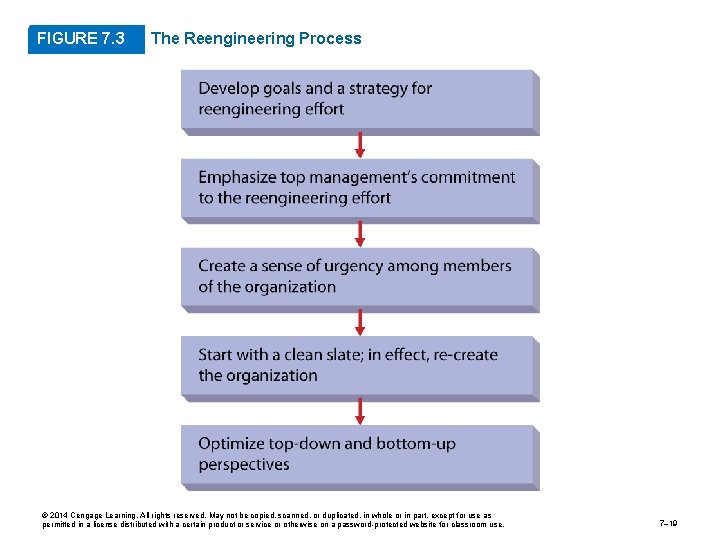 FIGURE 7. 3 The Reengineering Process © 2014 Cengage Learning. All rights reserved. May