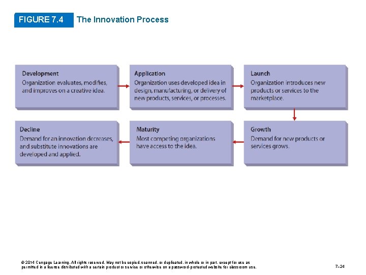 FIGURE 7. 4 The Innovation Process © 2014 Cengage Learning. All rights reserved. May