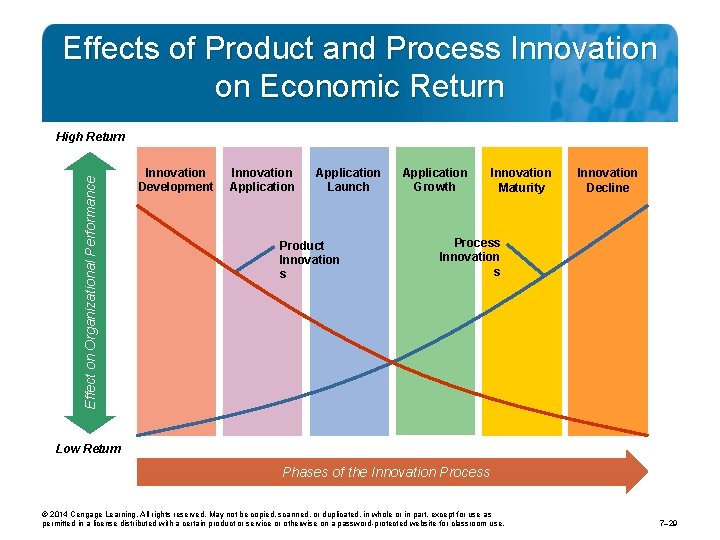 Effects of Product and Process Innovation on Economic Return Effect on Organizational Performance High