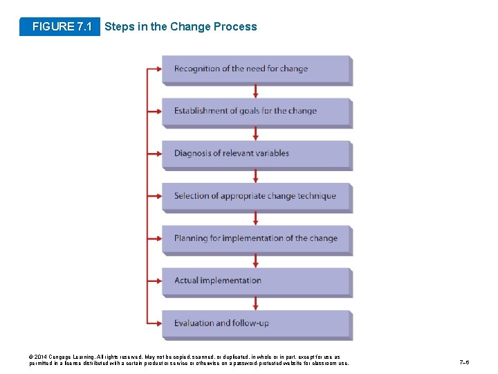 FIGURE 7. 1 Steps in the Change Process © 2014 Cengage Learning. All rights