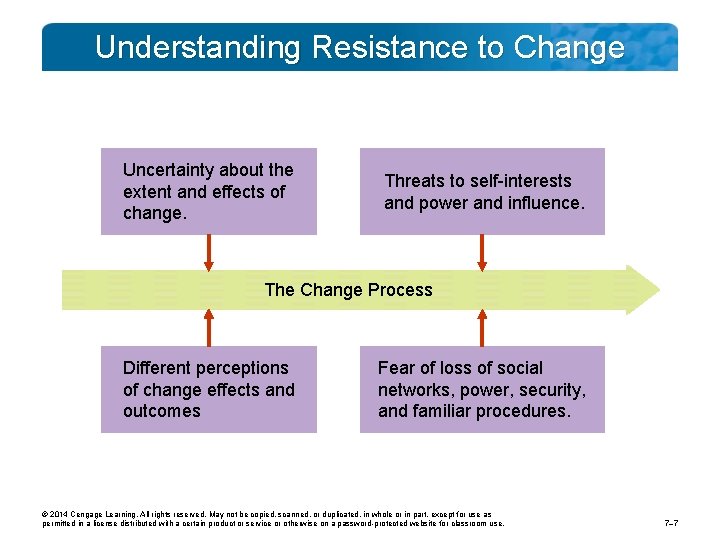 Understanding Resistance to Change Uncertainty about the extent and effects of change. Threats to